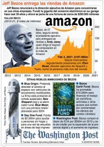 Jeff Bezos se apresta a dejar dirección en gigante Amazon