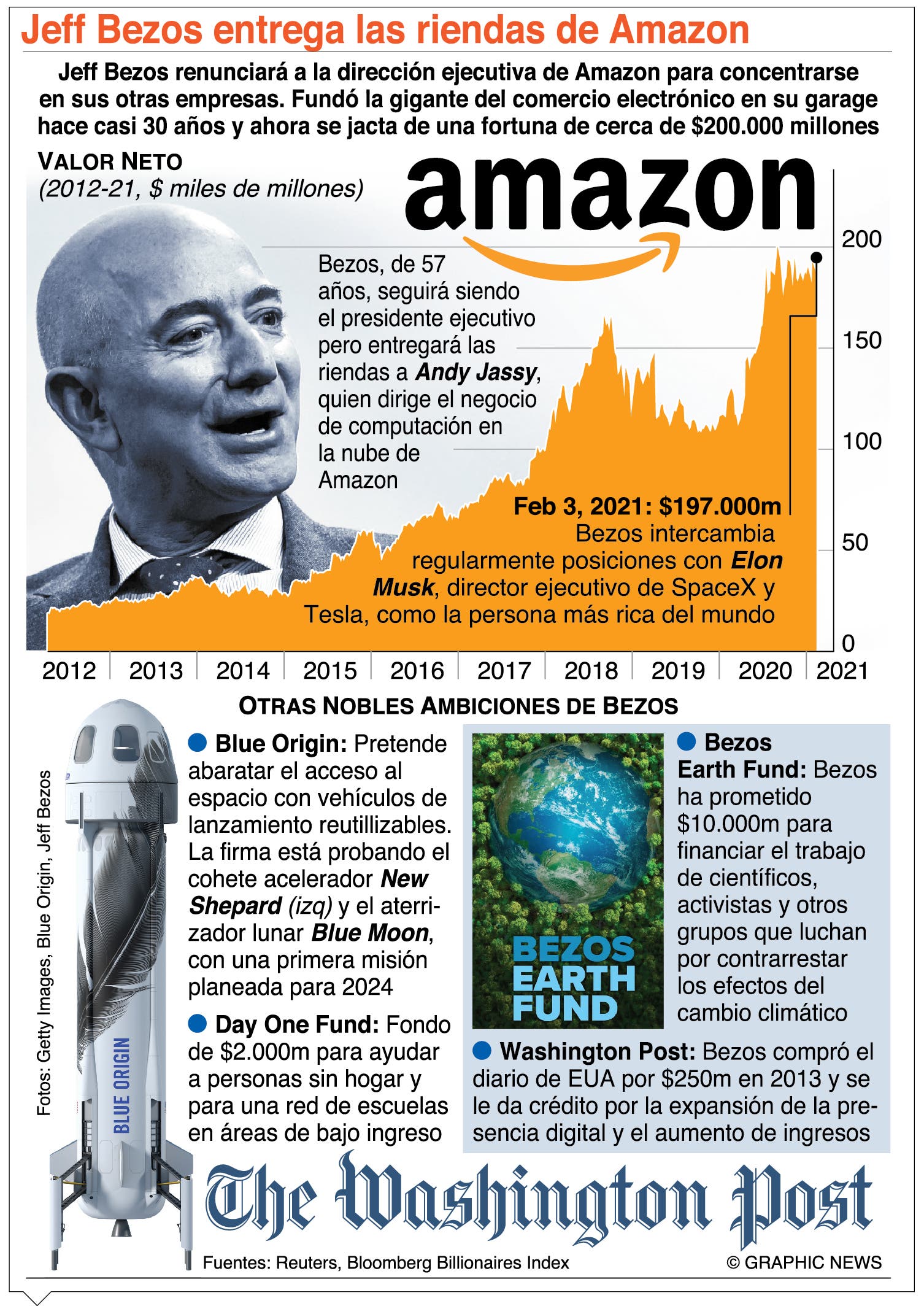 Jeff Bezos se apresta a dejar dirección en gigante Amazon