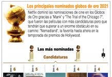 Filme ‘Mank’, de Netflix lidera  nominaciones en premios Golden Globes