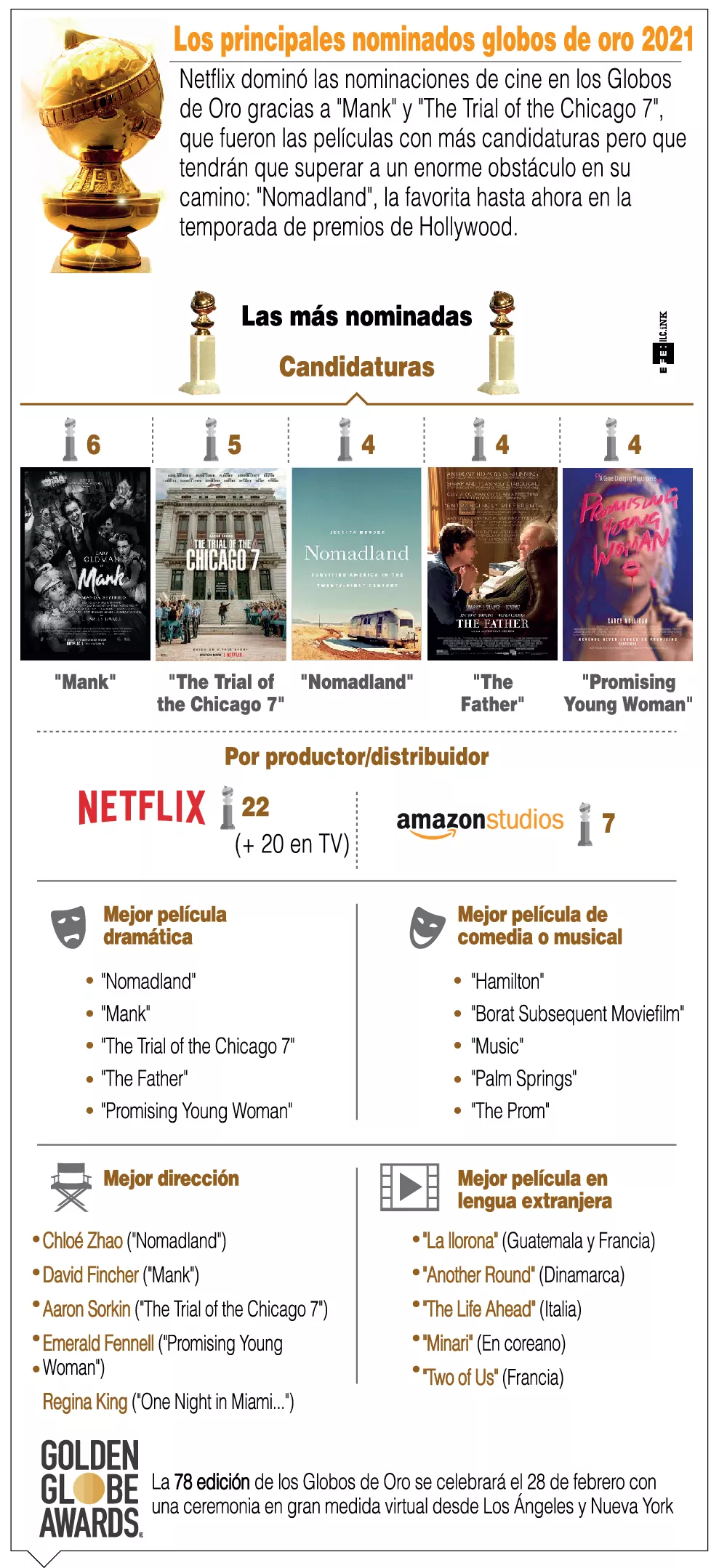 Filme 'Mank', de Netflix lidera  nominaciones en premios Golden Globes