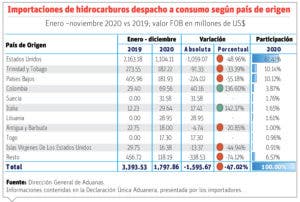 Cierre de refinerías en Texas afectará al país