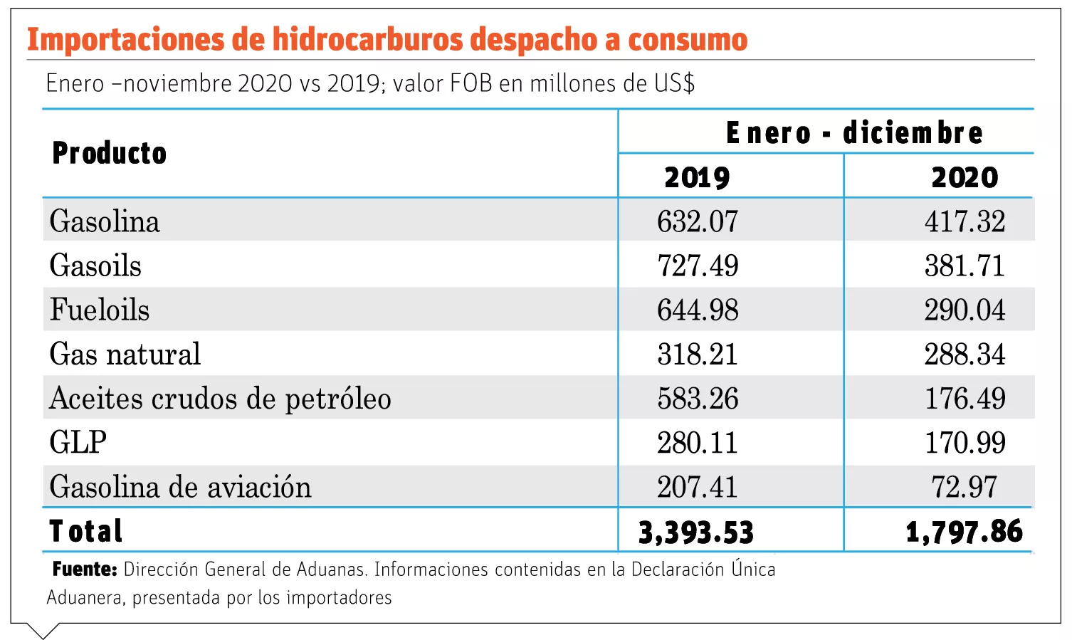 Falta reserva de combustibles representa amenaza para RD