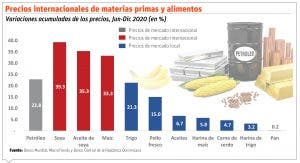 En febrero se agudiza tendencia al  alza de precios en productos