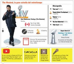 The Weeknd, artista más exitoso de hoy