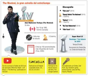 The Weeknd, artista más exitoso de hoy