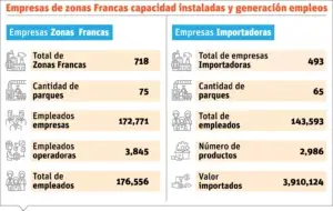 Zonas Francas es un potencial mercado para la industria local