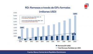 Los bancos múltiples se consolidan como canal de recepción de remesas