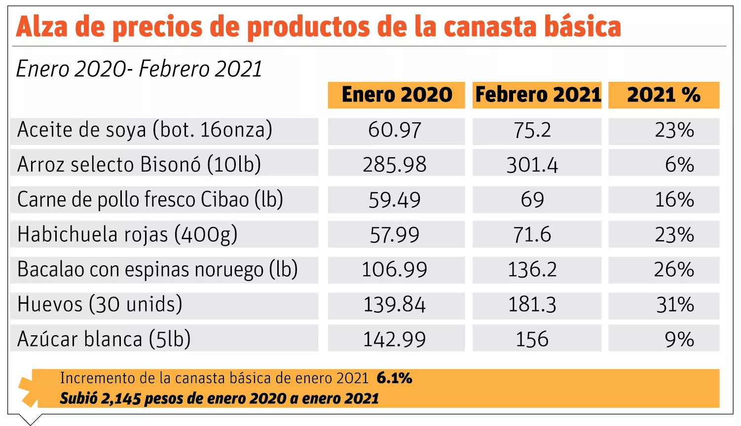 Alzas de precios  disminuirán según mejore la pandemia