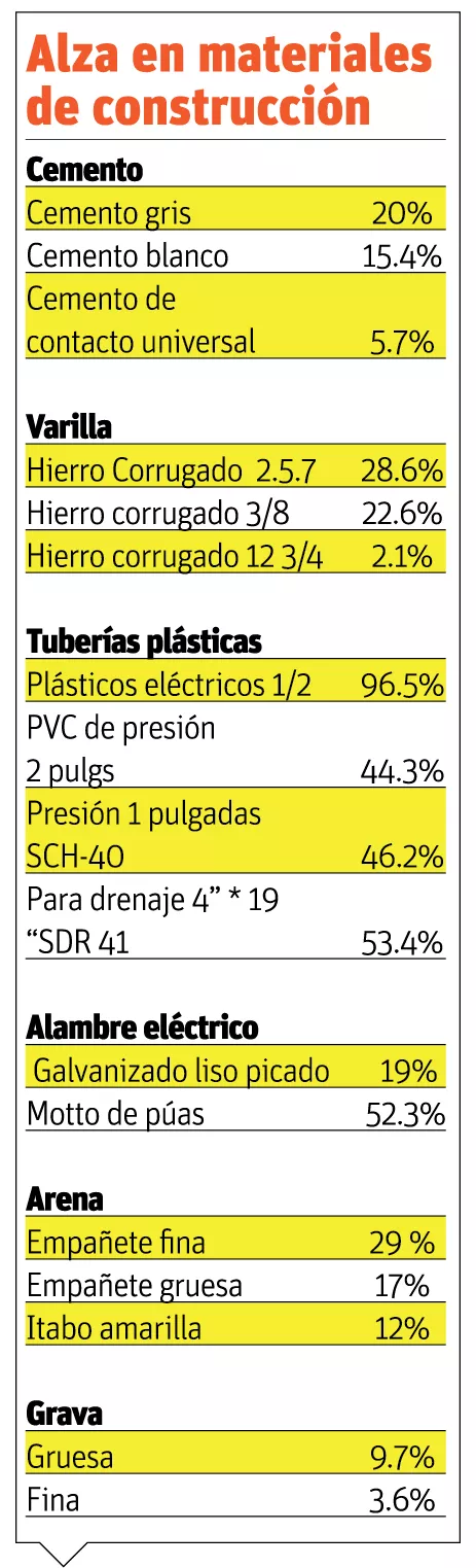 El país importará materiales de construcción