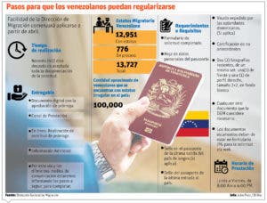 Los venezolanos ven positiva facilidad de regulación migratoria