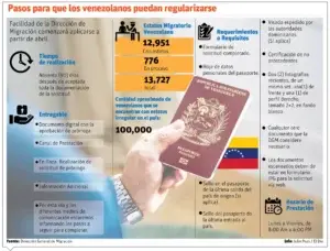 Los venezolanos ven positiva facilidad de regulación migratoria