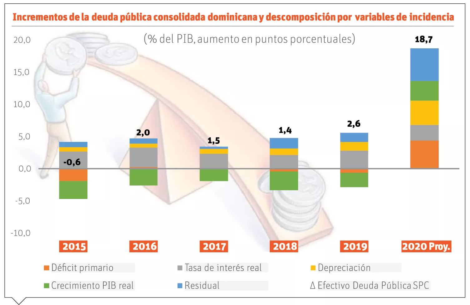 Pandemia Covid -19 llevó deuda pública a casi el 70% de su PIB