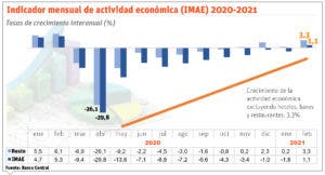 Economía  registra su primer mes de crecimiento post crisis por Covid-19