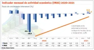 Economía  registra su primer mes de crecimiento post crisis por Covid-19