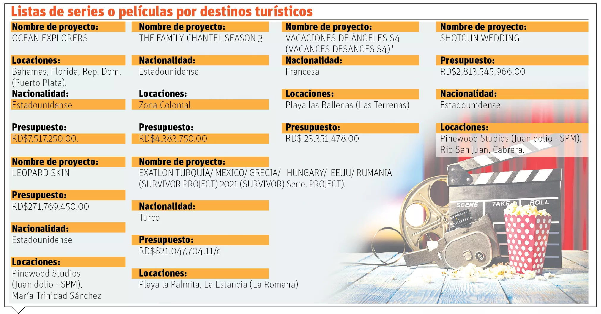 Industria cinematográfica impulsa sector turismo en varios destinos