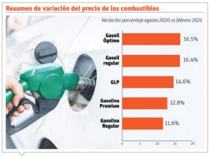 Gobierno ha asumido RD$3,739 millones por congelar combustibles