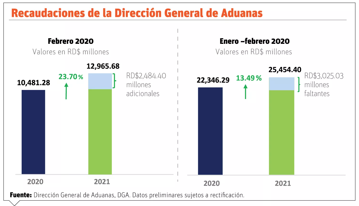 Recaudos Aduanas suben 24% con relación al año pasado