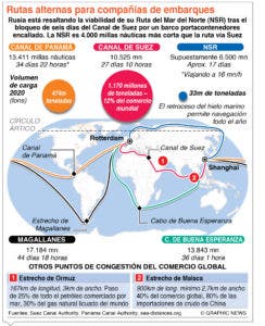 Egipto reafirma no hay ruta alternativa al canal de Suez