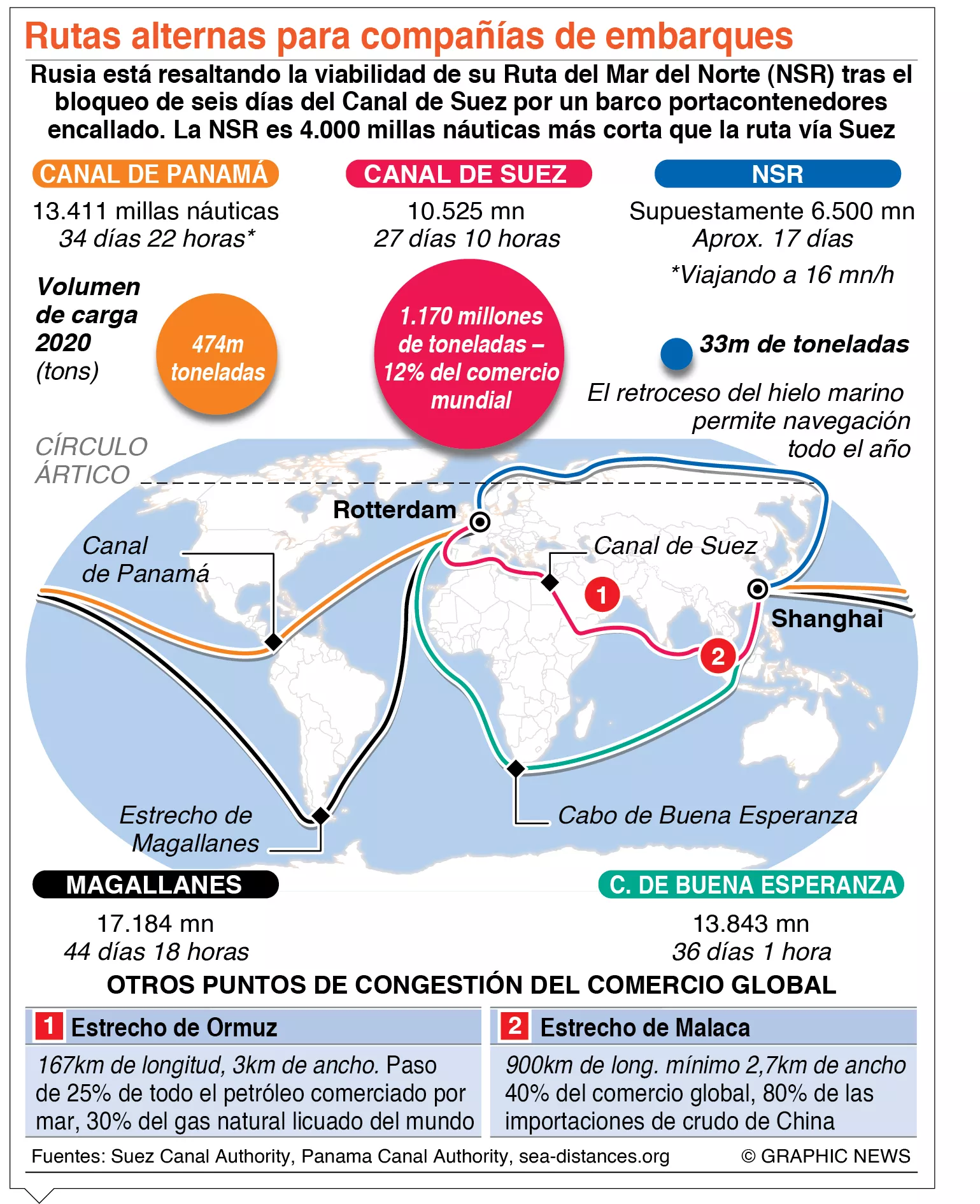 Egipto reafirma no hay ruta alternativa al canal de Suez