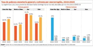 Covid llevó 268.5 mil personas a no poder completar su canasta