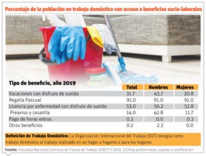 Solo el 1.6 % de los empleados domésticos tiene seguro salud