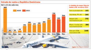 David Collado: marzo marca el reinicio del turismo en República Dominicana