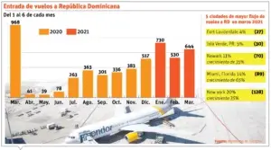 David Collado: marzo marca el reinicio del turismo en República Dominicana