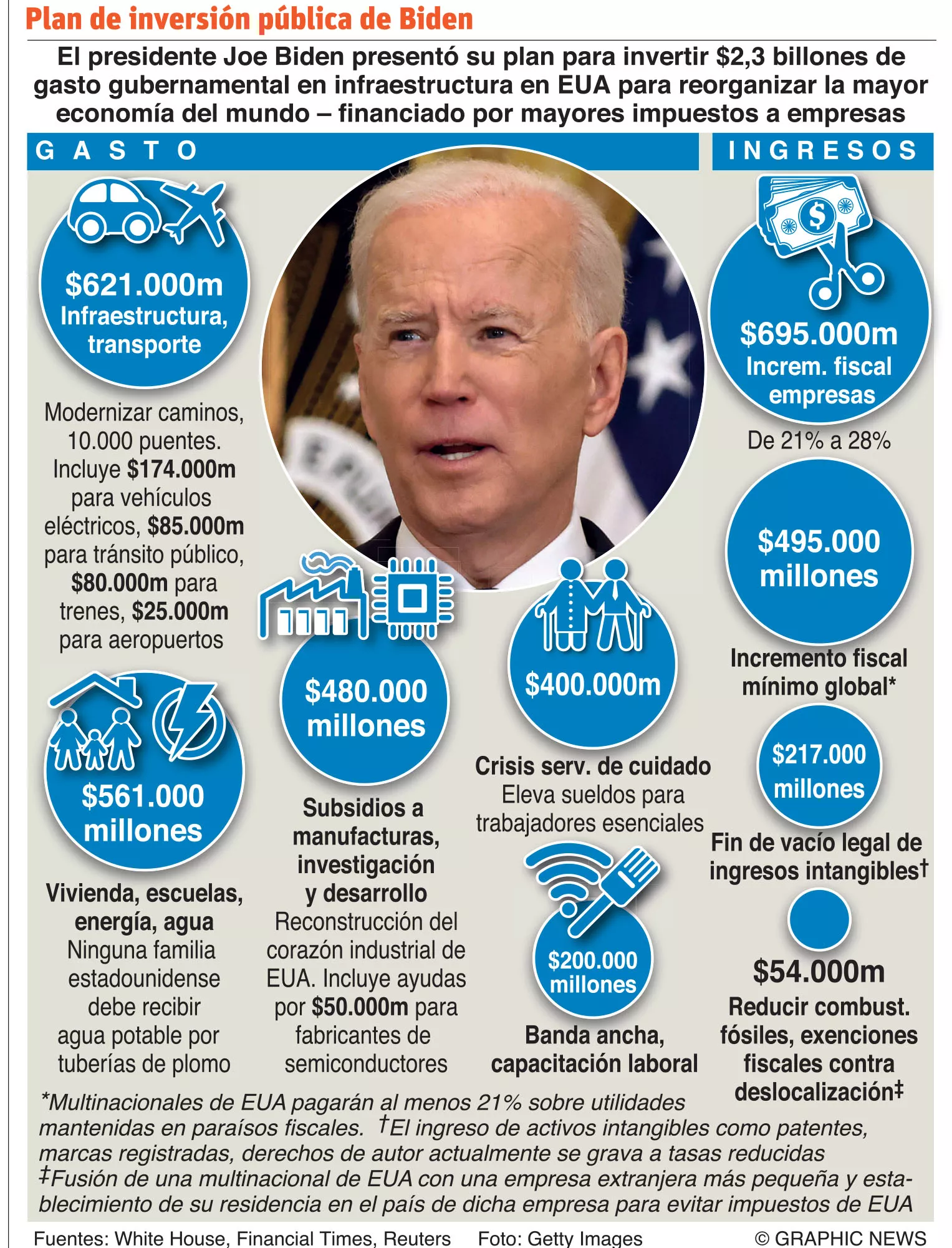 Biden invertirá 1,230 millones de dólares en  escuelas  EE.UU.