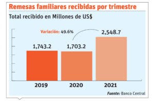 Remesas logran récord $994.9 millones