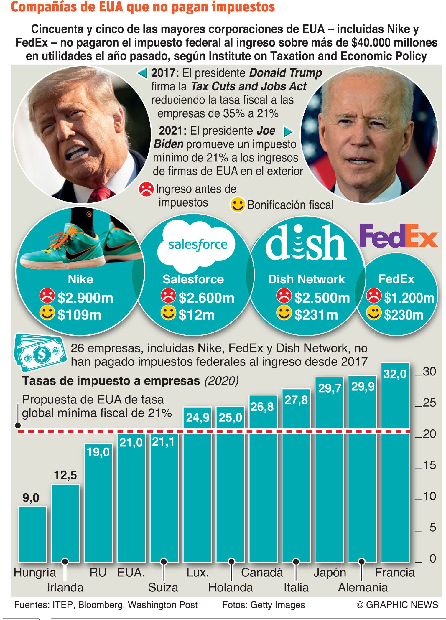La cruzada de Joe Biden para subir impuestos a las grandes empresas