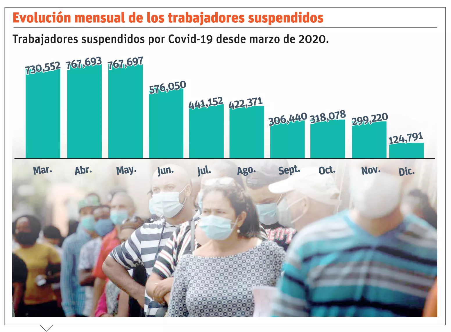 Programas de asistencia social  a empleados concluyen este mes