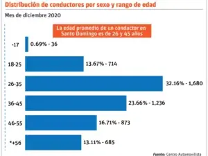 La edad, sexo y oficio influyen en el costo del seguro de los vehículos