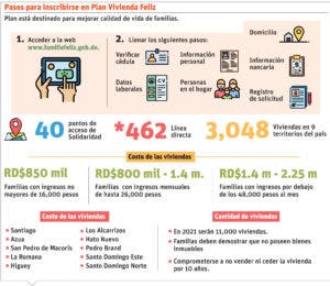 Gobierno facilitará 11 mil viviendas dignas a familias de escasos recursos