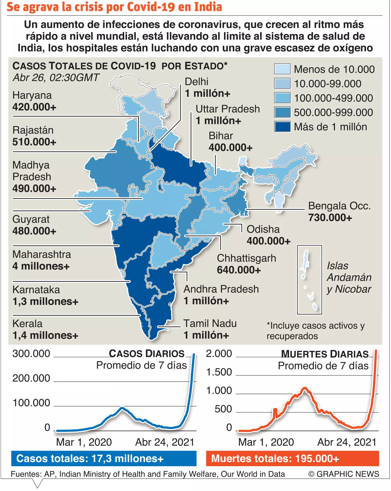 En India sigue desborde por Covid-19; China envia ayuda