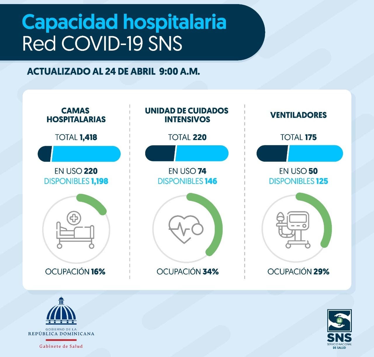 SNS dice hospitales registran 84% camas disponibles para atención COVID-19