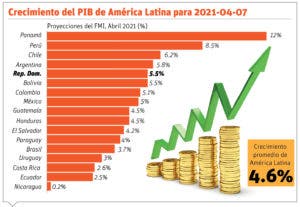 Recuperación economía refrendada por FMI y BM