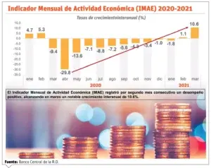 Economía crece por segundo mes; sube un 10.6% en marzo