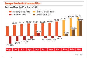 El incremento en commodities incide en mercado local