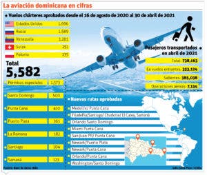 El país exhibe crecimiento de la aviación en medio de la  pandemia