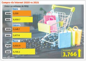 Comercio digital eleva ventas de emprendedores