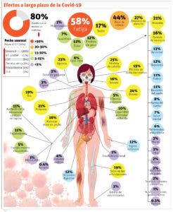 Al menos el 80% de afectados por el Covid sufre secuelas a largo plazo