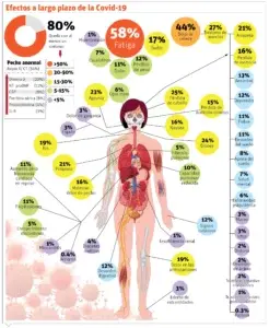 Al menos el 80% de afectados por el Covid sufre secuelas a largo plazo