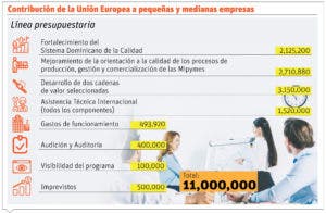 Unión Europea otorga fuerte apoyo a producción y consumo sostenible