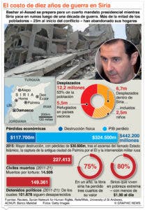 El reinado de Bachar al Asad en Siria, y  que apoya Rusia