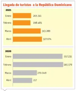 País ha recibido más de un millón de turistas