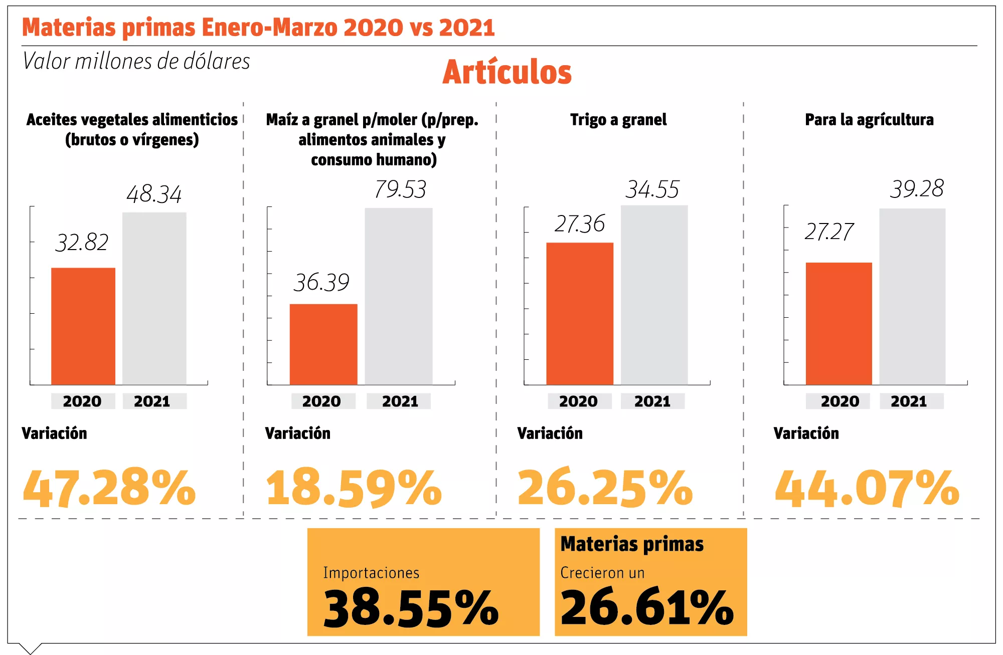 Precios materias primas aumentan canasta familiar