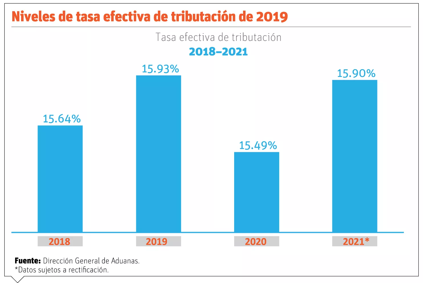 Recaudaciones de Aduanas subieron; sus gastos bajan