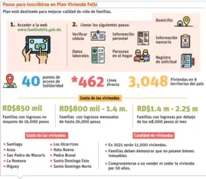 ¿Cómo aplicar para el Plan Nacional de Vivienda Familia Feliz?