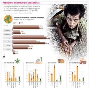 El consumo de drogas aumenta a nivel global