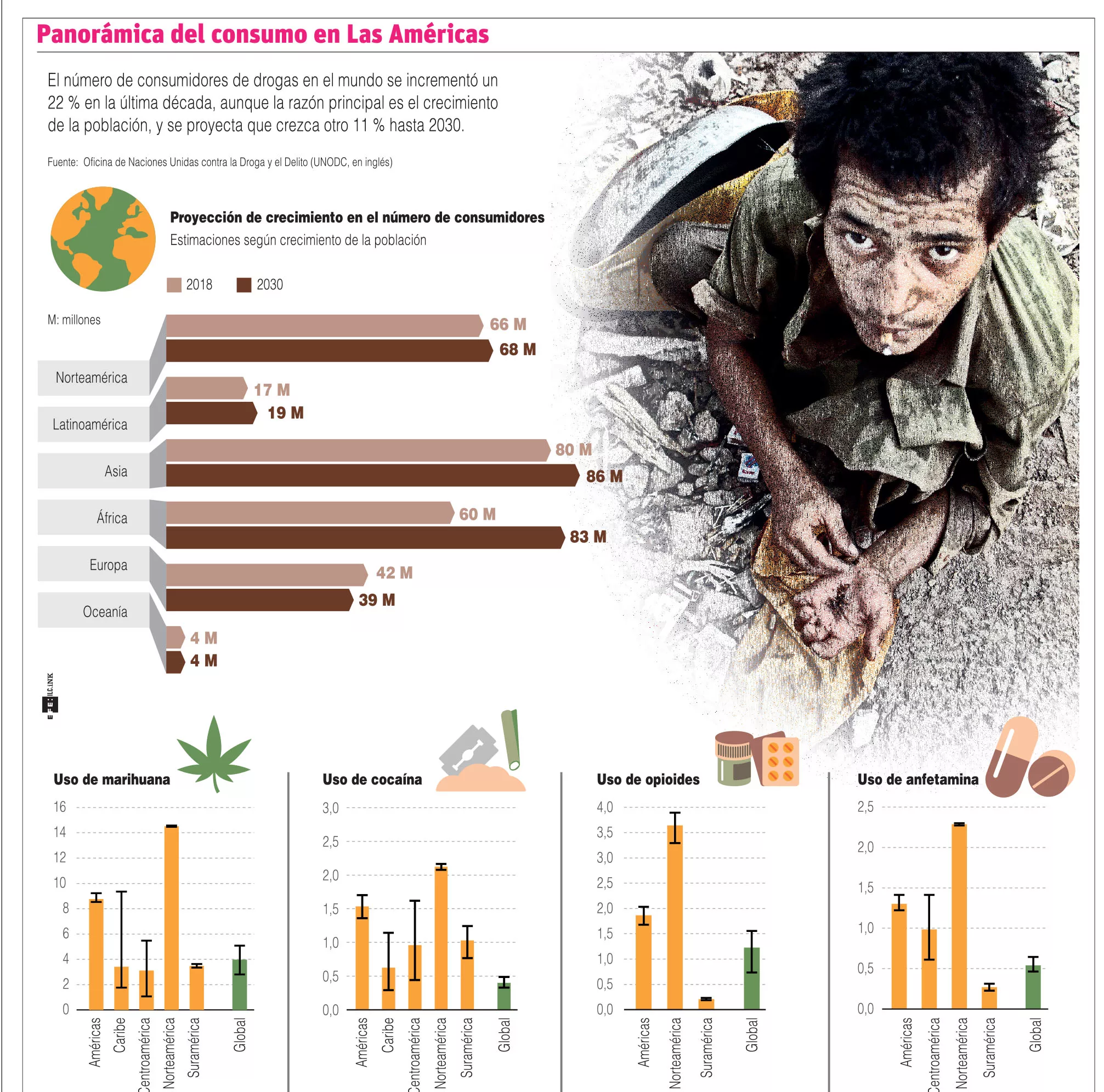 El consumo de drogas aumenta a nivel global